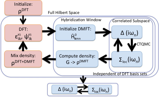 DFT+DMFT workflow